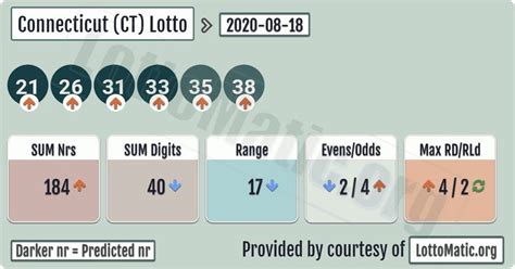 lotto numbers ct|ct lottery past result in 180 days.